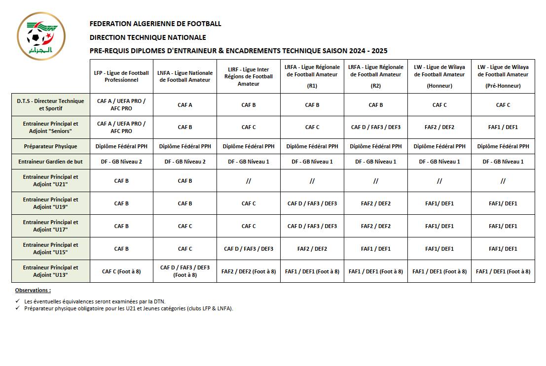الشهادات المطلوبة للحصول على رخص المدربين للموسم الكروي 2024-2025